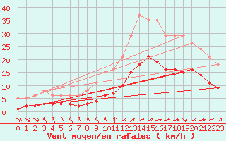 Courbe de la force du vent pour Aigrefeuille d