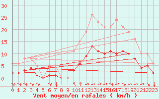 Courbe de la force du vent pour Aigrefeuille d