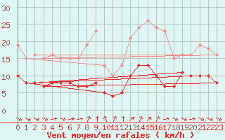 Courbe de la force du vent pour Grimentz (Sw)