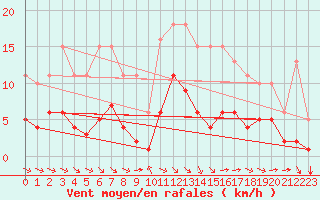 Courbe de la force du vent pour Corsept (44)
