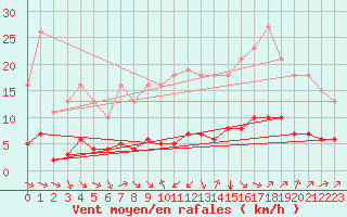 Courbe de la force du vent pour Millau (12)