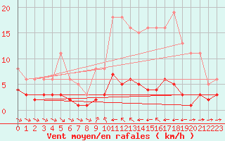 Courbe de la force du vent pour Grimentz (Sw)