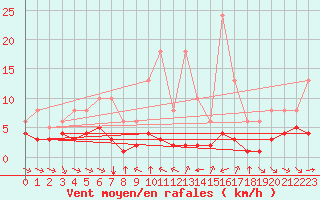 Courbe de la force du vent pour Grimentz (Sw)