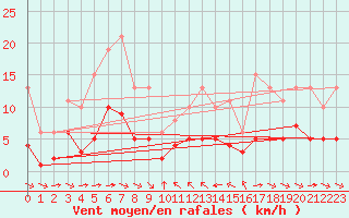 Courbe de la force du vent pour Grimentz (Sw)