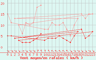 Courbe de la force du vent pour Grimentz (Sw)