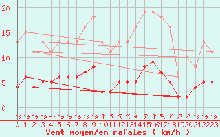 Courbe de la force du vent pour Sant Quint - La Boria (Esp)