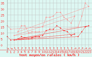Courbe de la force du vent pour Saint-Martial-de-Vitaterne (17)