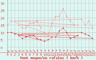 Courbe de la force du vent pour Grimentz (Sw)