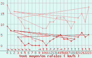 Courbe de la force du vent pour Croisette (62)