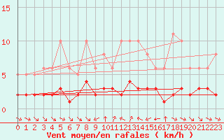 Courbe de la force du vent pour Grimentz (Sw)