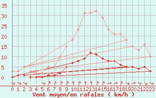 Courbe de la force du vent pour Sandillon (45)