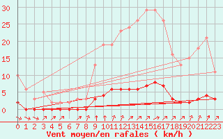 Courbe de la force du vent pour Lagny-sur-Marne (77)