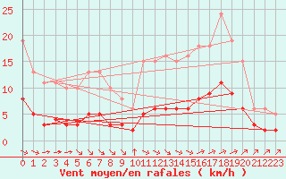 Courbe de la force du vent pour Corsept (44)