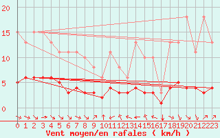 Courbe de la force du vent pour Grimentz (Sw)