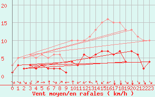 Courbe de la force du vent pour Pordic (22)