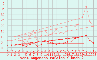 Courbe de la force du vent pour Saint-Sorlin-en-Valloire (26)