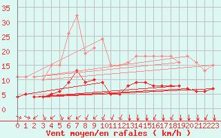 Courbe de la force du vent pour Saint-Jean-de-Vedas (34)