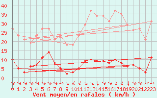 Courbe de la force du vent pour Jan (Esp)