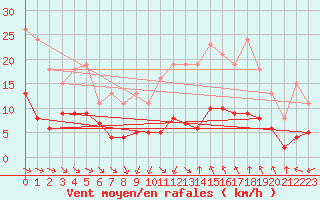 Courbe de la force du vent pour Saint-Jean-de-Vedas (34)