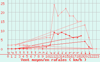 Courbe de la force du vent pour Samatan (32)