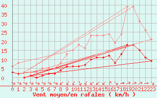 Courbe de la force du vent pour Corsept (44)