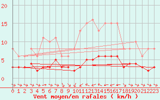 Courbe de la force du vent pour Sant Quint - La Boria (Esp)