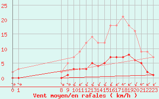 Courbe de la force du vent pour Grandfresnoy (60)