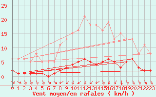 Courbe de la force du vent pour 