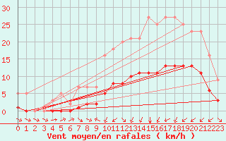 Courbe de la force du vent pour Grandfresnoy (60)