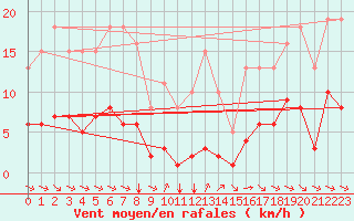 Courbe de la force du vent pour Grimentz (Sw)