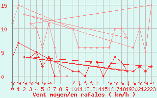 Courbe de la force du vent pour Grimentz (Sw)