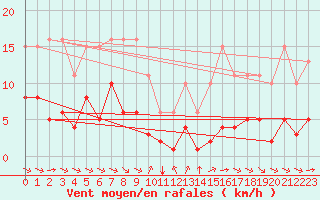 Courbe de la force du vent pour Grimentz (Sw)