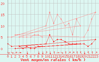 Courbe de la force du vent pour Crest (26)