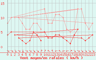 Courbe de la force du vent pour Grimentz (Sw)