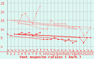 Courbe de la force du vent pour Grimentz (Sw)