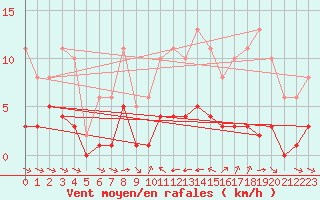 Courbe de la force du vent pour Grimentz (Sw)