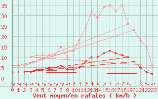 Courbe de la force du vent pour Sant Quint - La Boria (Esp)