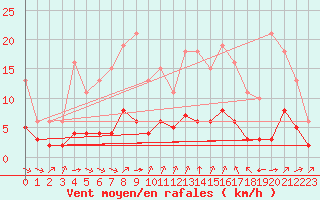 Courbe de la force du vent pour Grimentz (Sw)