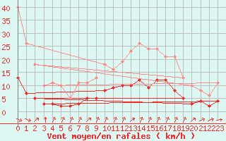 Courbe de la force du vent pour Millau (12)