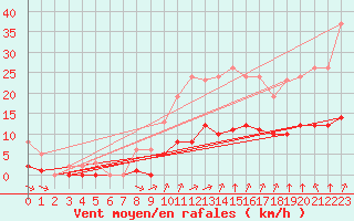 Courbe de la force du vent pour Guidel (56)