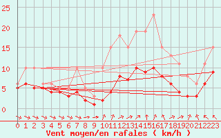 Courbe de la force du vent pour Saint-Mdard-d