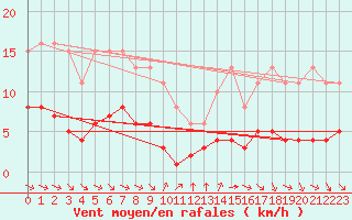 Courbe de la force du vent pour Grimentz (Sw)