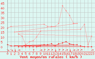 Courbe de la force du vent pour Corny-sur-Moselle (57)