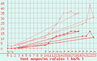 Courbe de la force du vent pour Chailles (41)