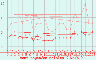 Courbe de la force du vent pour Grimentz (Sw)