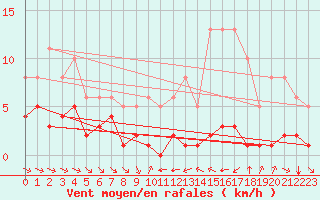 Courbe de la force du vent pour Grimentz (Sw)