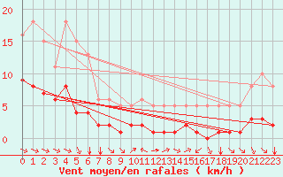 Courbe de la force du vent pour Grimentz (Sw)