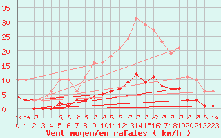 Courbe de la force du vent pour La Baeza (Esp)
