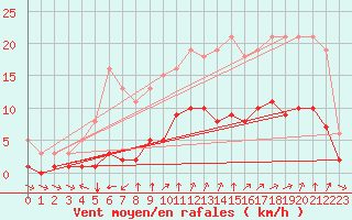Courbe de la force du vent pour Aniane (34)