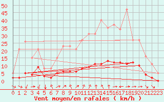 Courbe de la force du vent pour Baye (51)